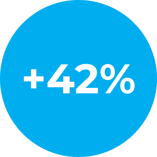 42 procent groei interesse professionals 2025 versus 2024