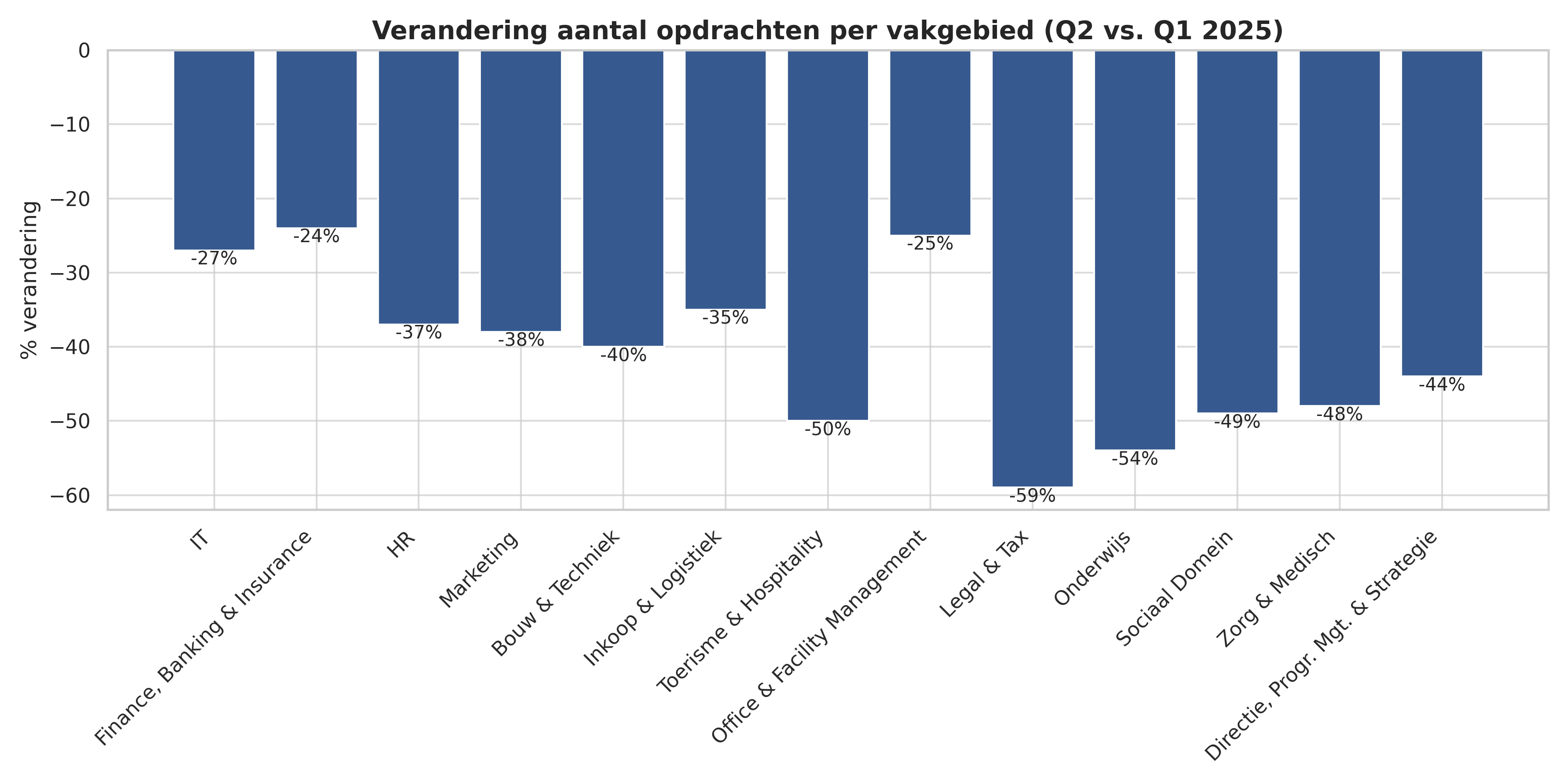 Verandering opdrachten per vakgebied